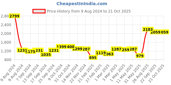 myntra.com SAKA DESIGNS Embellished Layered Jacquard Maxi Dress saka designs Price History Graph from 9 Aug 2024 to 21 Oct 2025