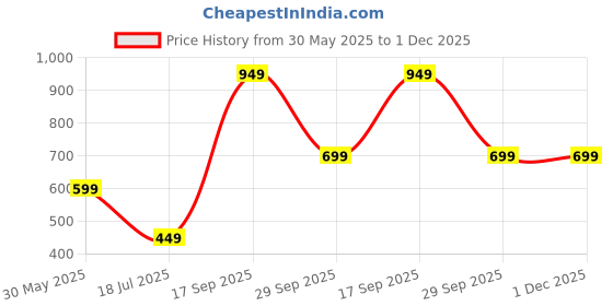 myntra.com SAKA DESIGNS Embroidered A-Line Dress saka designs Price History Graph from 30 May 2025 to 30 Nov 2025