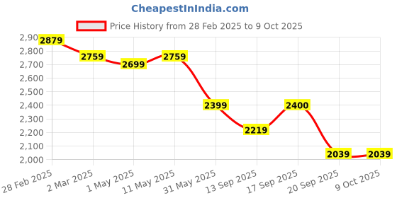 myntra.com SAKA DESIGNS Embroidered Crop Top & Sharara With Shrug saka designs Price History Graph from 28 Feb 2025 to 9 Oct 2025