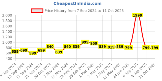 myntra.com SAKA DESIGNS Floral Net Fit & Flare Dress saka designs Price History Graph from 7 Sep 2024 to 4 Oct 2025