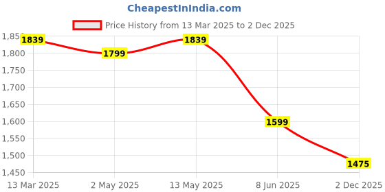 myntra.com SAKA DESIGNS Floral Printed V Neck A Line Pure Cotton Kurta With Trousers saka designs Price History Graph from 13 Mar 2025 to 2 Dec 2025
