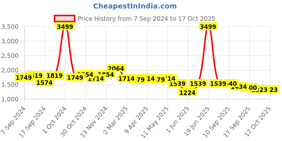 myntra.com SAKA DESIGNS Girls Black & Gold-Toned Ready to Wear Lehenga & Blouse With Dupatta saka designs Price History Graph from 7 Sep 2024 to 4 Oct 2025