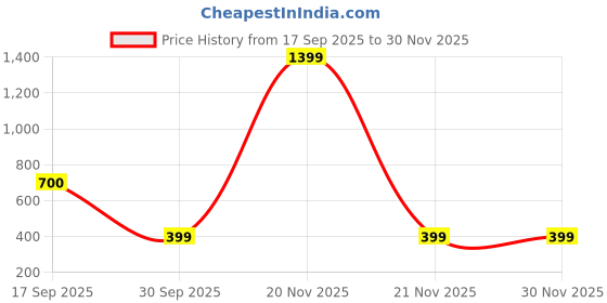 myntra.com SAKA DESIGNS Girls Checked Square Neck Flutter Sleeves Empire Top saka designs Price History Graph from 17 Sep 2025 to 30 Nov 2025