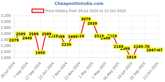 myntra.com SAKA DESIGNS Girls Embellished Mirror Work Net Ready to Wear Lehenga & Blouse With Dupatta saka designs Price History Graph from 26 Jul 2024 to 12 Oct 2025