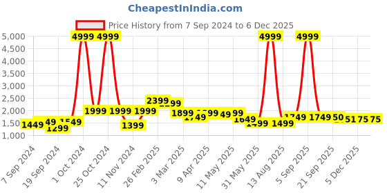 myntra.com SAKA DESIGNS Girls Embroidered Ready to Wear Lehenga & Blouse With Dupatta saka designs Price History Graph from 7 Sep 2024 to 5 Dec 2025