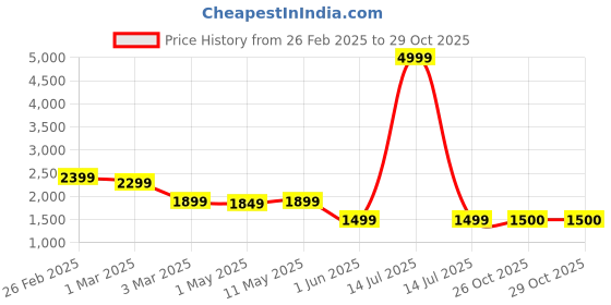 myntra.com SAKA DESIGNS Girls Embroidered Ready to Wear Lehenga & Blouse With Dupatta saka designs Price History Graph from 26 Feb 2025 to 29 Oct 2025
