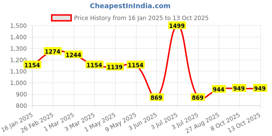 myntra.com SAKA DESIGNS Girls Embroidered Regular Kurta with Dhoti Pants & With Dupatta saka designs Price History Graph from 16 Jan 2025 to 12 Oct 2025