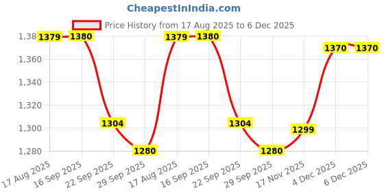 myntra.com SAKA DESIGNS Girls Embroidered Sequinned Ready to Wear Lehenga & Choli saka designs Price History Graph from 17 Aug 2025 to 6 Dec 2025