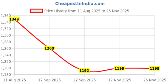 myntra.com SAKA DESIGNS Girls Embroidered Sleeveless Sequinned Kurta with Dhoti Pants & Dupatta saka designs Price History Graph from 11 Aug 2025 to 24 Nov 2025
