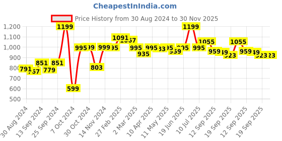 myntra.com SAKA DESIGNS Girls Ethnic Motif Printed Angrakha Kurti with Dhoti Pants saka designs Price History Graph from 30 Aug 2024 to 30 Nov 2025