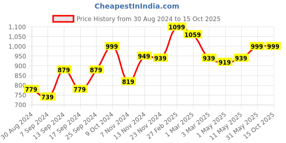 myntra.com SAKA DESIGNS Girls Ethnic Motifs Printed Gotta Patti Kurta with Dhoti Pants & Dupatta saka designs Price History Graph from 30 Aug 2024 to 4 Oct 2025