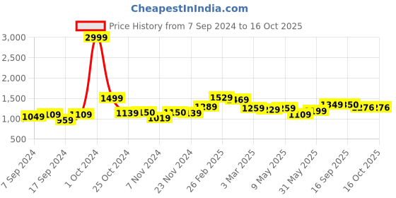 myntra.com SAKA DESIGNS Girls Ethnic Motifs Printed Ready To Wear Lehenga & Blouse With Dupatta saka designs Price History Graph from 7 Sep 2024 to 15 Oct 2025