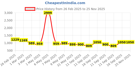 myntra.com SAKA DESIGNS Girls Ethnic Motifs Printed Regular Kurta with Sharara saka designs Price History Graph from 26 Feb 2025 to 24 Nov 2025