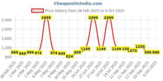 myntra.com SAKA DESIGNS Girls Ethnic Motifs Regular Kurta with Dhoti Pants & With Dupatta saka designs Price History Graph from 28 Feb 2025 to 4 Oct 2025