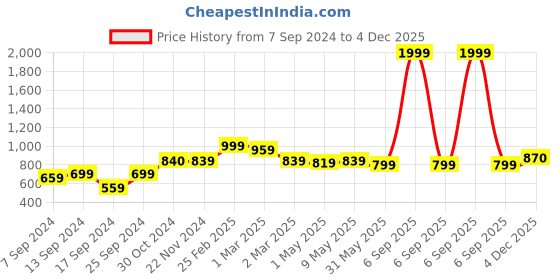 myntra.com SAKA DESIGNS Girls Floral Net A-Line Midi Dress saka designs Price History Graph from 7 Sep 2024 to 4 Dec 2025