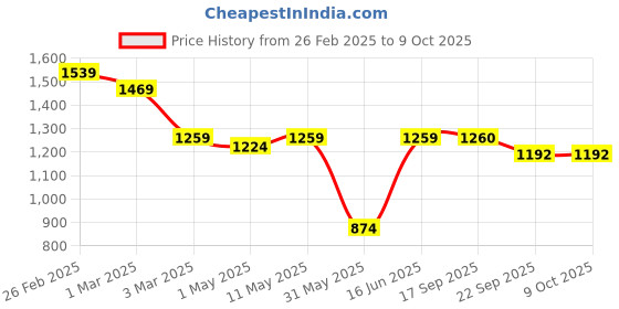 myntra.com SAKA DESIGNS Girls Floral Printed Regular Kurta with Sharara & With Dupatta saka designs Price History Graph from 26 Feb 2025 to 4 Oct 2025