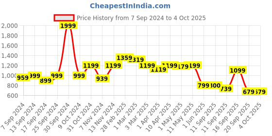 myntra.com SAKA DESIGNS Girls Floral Printed Sequinned Kurta with Sharara & Dupatta saka designs Price History Graph from 7 Sep 2024 to 4 Oct 2025