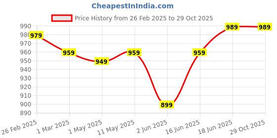 myntra.com SAKA DESIGNS Girls Floral Regular Kurta with Dhoti Pants & With Dupatta saka designs Price History Graph from 26 Feb 2025 to 29 Oct 2025