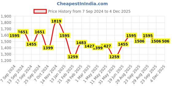 myntra.com SAKA DESIGNS Girls Foil Print Ready to Wear Lehenga & Blouse With Dupatta saka designs Price History Graph from 7 Sep 2024 to 3 Dec 2025