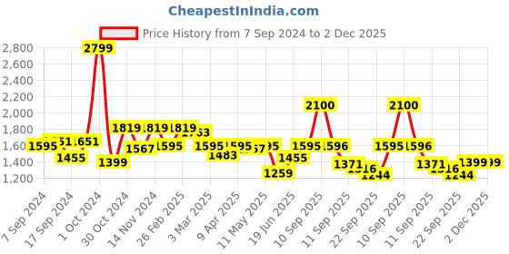 myntra.com SAKA DESIGNS Girls Fuchsia & Yellow Ready to Wear Lehenga & Blouse With Dupatta saka designs Price History Graph from 7 Sep 2024 to 2 Dec 2025
