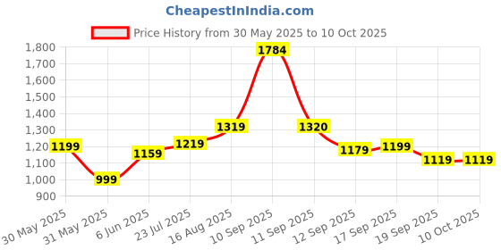 myntra.com SAKA DESIGNS Girls Leheriya Printed Regular Gotta Patti Kurta with Sharara saka designs Price History Graph from 30 May 2025 to 4 Oct 2025