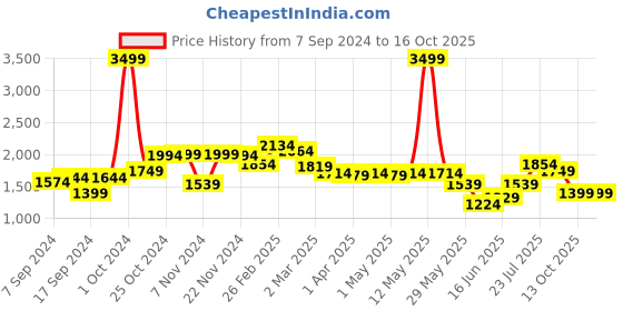 myntra.com SAKA DESIGNS Girls Magenta & Cream-Coloured Ready to Wear Lehenga & Blouse With Dupatta saka designs Price History Graph from 7 Sep 2024 to 15 Oct 2025