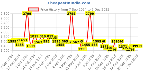 myntra.com SAKA DESIGNS Girls Peach-Coloured & Red Ready to Wear Lehenga Choli With Dupatta saka designs Price History Graph from 7 Sep 2024 to 2 Dec 2025
