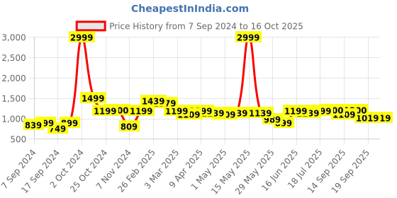 myntra.com SAKA DESIGNS Girls Peach-Coloured Layered Kurti with Dhoti Pants & With Dupatta saka designs Price History Graph from 7 Sep 2024 to 15 Oct 2025