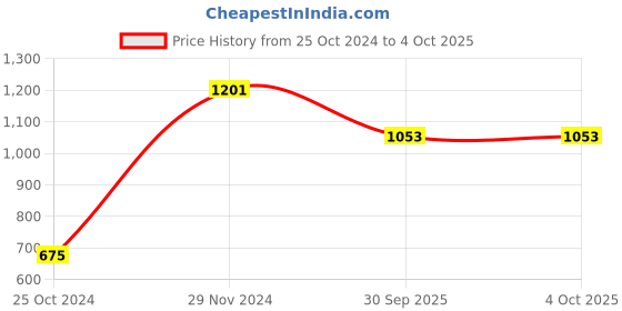 myntra.com SAKA DESIGNS Girls Pink Embroidered Kurta with Dhoti Pants & With Dupatta saka designs Price History Graph from 25 Oct 2024 to 4 Oct 2025