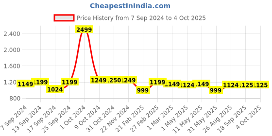 myntra.com SAKA DESIGNS Girls Printed Angrakha Dupion Silk Kurta with Palazzos saka designs Price History Graph from 7 Sep 2024 to 4 Oct 2025
