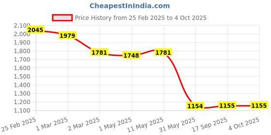myntra.com SAKA DESIGNS Girls Printed Beads and Stones Ready to Wear Lehenga & Blouse With Dupatta saka designs Price History Graph from 25 Feb 2025 to 4 Oct 2025