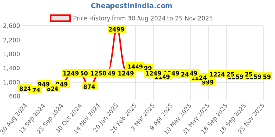 myntra.com SAKA DESIGNS Girls Printed Ready to Wear Lehenga & Blouse With Dupatta saka designs Price History Graph from 30 Aug 2024 to 25 Nov 2025