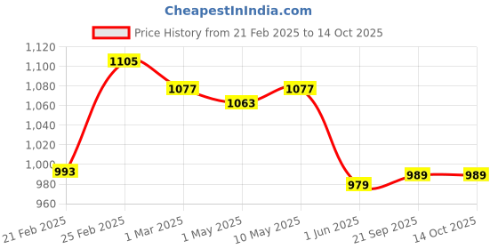 myntra.com SAKA DESIGNS Girls Printed Ready to Wear Lehenga & Blouse With Dupatta saka designs Price History Graph from 21 Feb 2025 to 4 Oct 2025