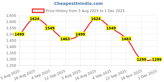myntra.com SAKA DESIGNS Girls Printed Sequinned Ready to Wear Lehenga & Blouse With Dupatta saka designs Price History Graph from 5 Aug 2025 to 30 Nov 2025