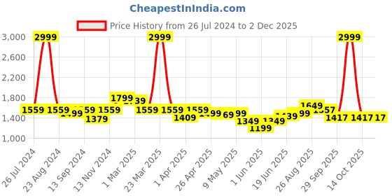 myntra.com SAKA DESIGNS Girls Ready to Wear Lehenga & Choli With Dupatta saka designs Price History Graph from 26 Jul 2024 to 30 Nov 2025