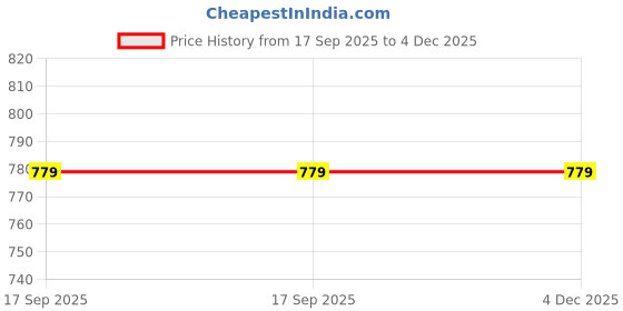 myntra.com SAKA DESIGNS Girls Self Design V-Neck Front Knot Top With Shorts saka designs Price History Graph from 17 Sep 2025 to 3 Dec 2025