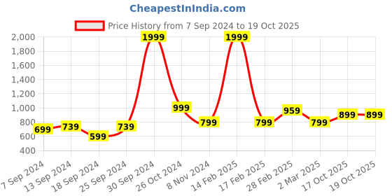 myntra.com SAKA DESIGNS Girls Shimmery Texture A-line Dress saka designs Price History Graph from 7 Sep 2024 to 17 Oct 2025