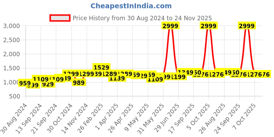 myntra.com SAKA DESIGNS Girls Sleeveless Foil Printed Sequinned Lehenga & Blouse With Dupatta saka designs Price History Graph from 30 Aug 2024 to 23 Nov 2025