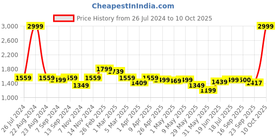 myntra.com SAKA DESIGNS Girls Woven Design jaquard Ready to Wear Lehenga & Blouse With Dupatta saka designs Price History Graph from 26 Jul 2024 to 4 Oct 2025
