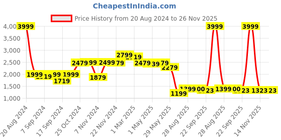 myntra.com SAKA DESIGNS Girls Yellow & Pink Printed Sequinned Ready to Wear Lehenga & Blouse With Dupatta saka designs Price History Graph from 20 Aug 2024 to 25 Nov 2025