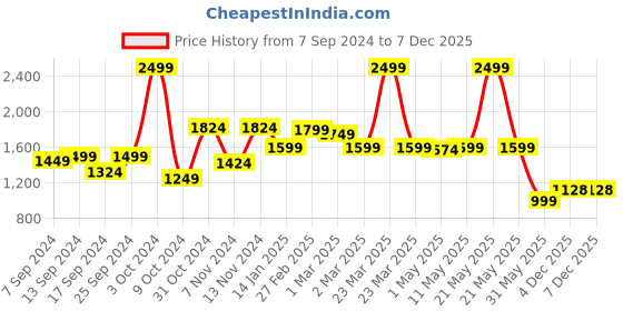 myntra.com SAKA DESIGNS Girls Yellow Embellished Net Dress Attached Dupatta & Belt saka designs Price History Graph from 7 Sep 2024 to 7 Dec 2025
