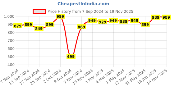 myntra.com SAKA DESIGNS Girls Yellow Embroidered Kurta with Churidar & With Dupatta saka designs Price History Graph from 7 Sep 2024 to 18 Nov 2025