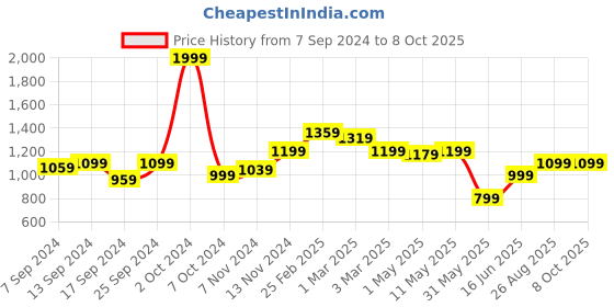 myntra.com SAKA DESIGNS Girls Yellow Ethnic Motifs Regular Sequinned Kurta with Dhoti Pants & With Dupatta saka designs Price History Graph from 7 Sep 2024 to 4 Oct 2025