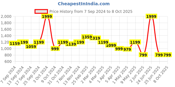 myntra.com SAKA DESIGNS Net A-Line Dress saka designs Price History Graph from 7 Sep 2024 to 8 Oct 2025