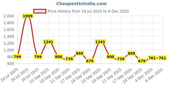 myntra.com SAKA DESIGNS Polka Dot Print Georgette Fit & Flare Dress saka designs Price History Graph from 18 Jul 2025 to 5 Dec 2025