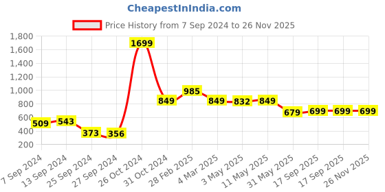myntra.com SAKA DESIGNS Red & Beige Ethnic Motifs Rectangle Cushion Covers saka designs Price History Graph from 7 Sep 2024 to 26 Nov 2025
