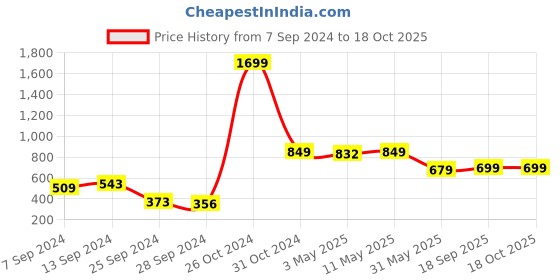 myntra.com SAKA DESIGNS Red & Beige Ethnic Motifs Square Cushion Covers saka designs Price History Graph from 7 Sep 2024 to 18 Oct 2025