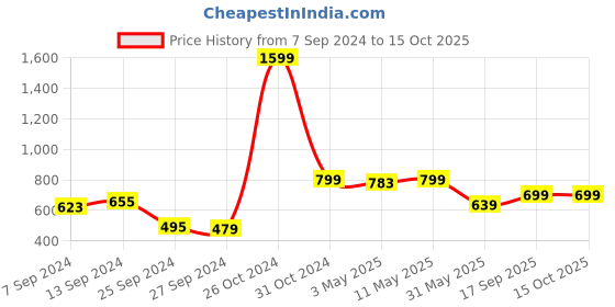 myntra.com SAKA DESIGNS Red & Gold-Toned Set of 2 Ethnic Motifs Square Cushion Covers saka designs Price History Graph from 7 Sep 2024 to 15 Oct 2025