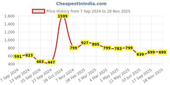 myntra.com SAKA DESIGNS Yellow & Blue Set of 2 Ethnic Motifs Square Cushion Covers saka designs Price History Graph from 7 Sep 2024 to 26 Nov 2025