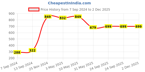 myntra.com SAKA DESIGNS Yellow & Gold-Toned Set of 2 Ethnic Motifs Rectangle Cushion Covers saka designs Price History Graph from 7 Sep 2024 to 2 Dec 2025